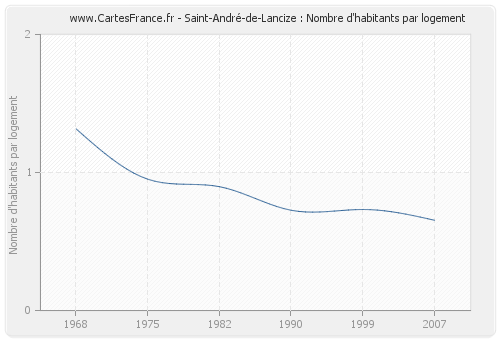 Saint-André-de-Lancize : Nombre d'habitants par logement