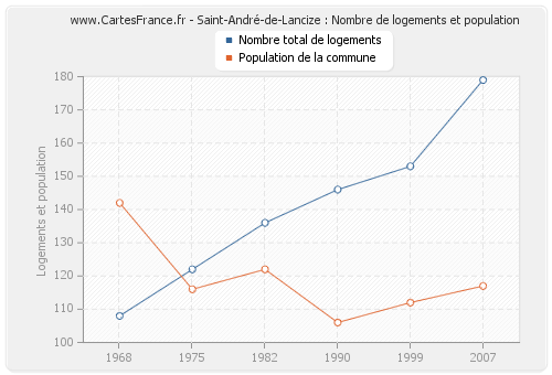Saint-André-de-Lancize : Nombre de logements et population