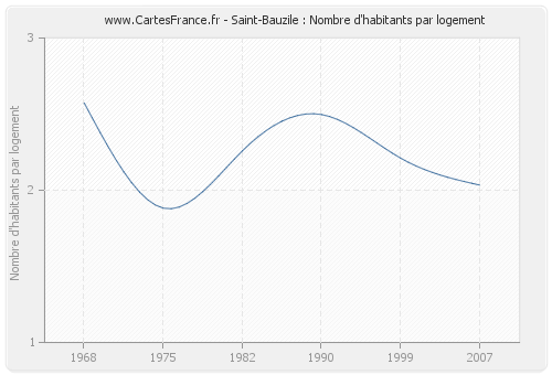 Saint-Bauzile : Nombre d'habitants par logement