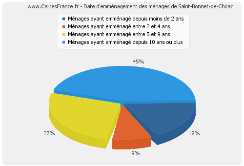 Date d'emménagement des ménages de Saint-Bonnet-de-Chirac