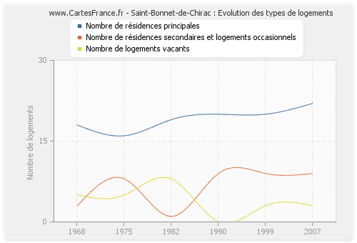 Saint-Bonnet-de-Chirac : Evolution des types de logements