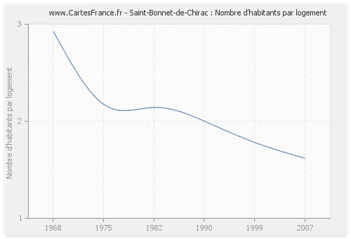 Saint-Bonnet-de-Chirac : Nombre d'habitants par logement