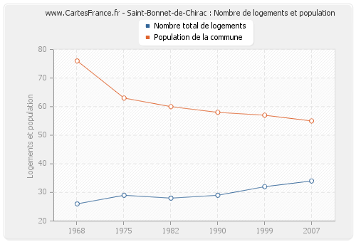 Saint-Bonnet-de-Chirac : Nombre de logements et population