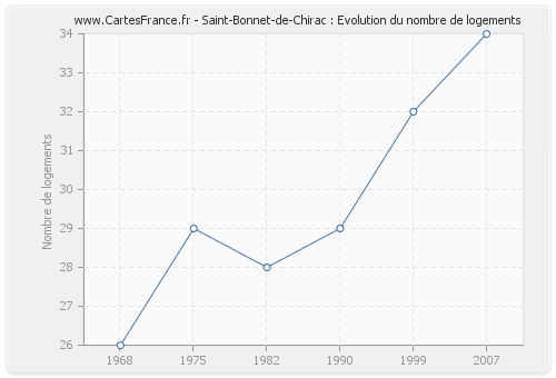 Saint-Bonnet-de-Chirac : Evolution du nombre de logements
