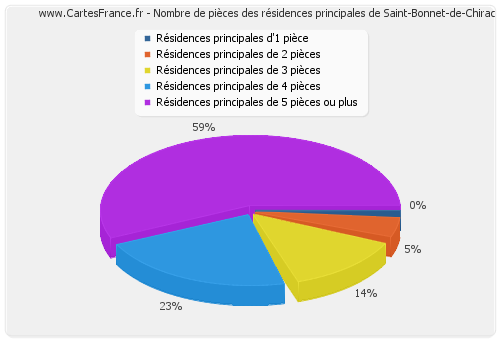 Nombre de pièces des résidences principales de Saint-Bonnet-de-Chirac