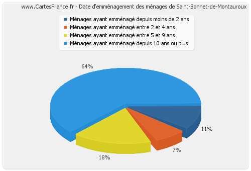 Date d'emménagement des ménages de Saint-Bonnet-de-Montauroux