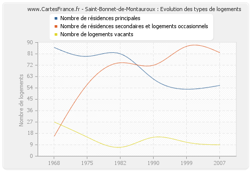 Saint-Bonnet-de-Montauroux : Evolution des types de logements