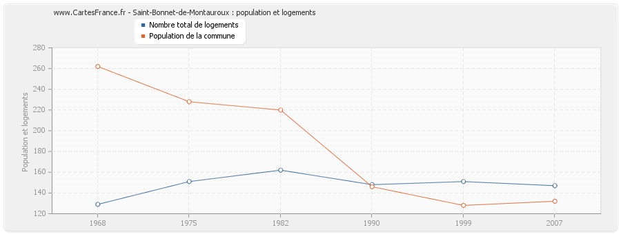 Saint-Bonnet-de-Montauroux : population et logements