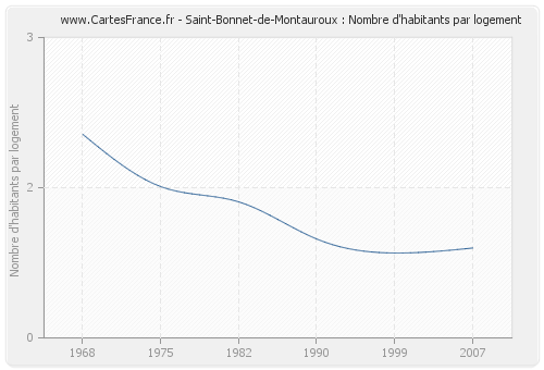 Saint-Bonnet-de-Montauroux : Nombre d'habitants par logement