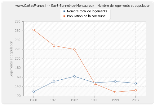 Saint-Bonnet-de-Montauroux : Nombre de logements et population