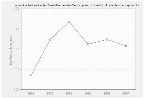 Saint-Bonnet-de-Montauroux : Evolution du nombre de logements