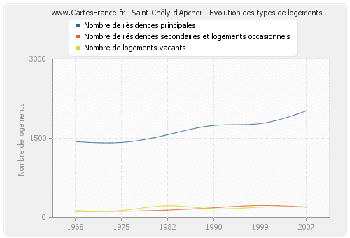 Saint-Chély-d'Apcher : Evolution des types de logements