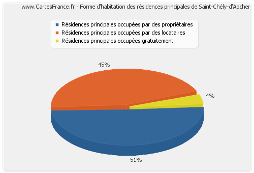 Forme d'habitation des résidences principales de Saint-Chély-d'Apcher