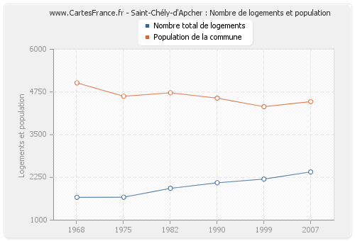 Saint-Chély-d'Apcher : Nombre de logements et population