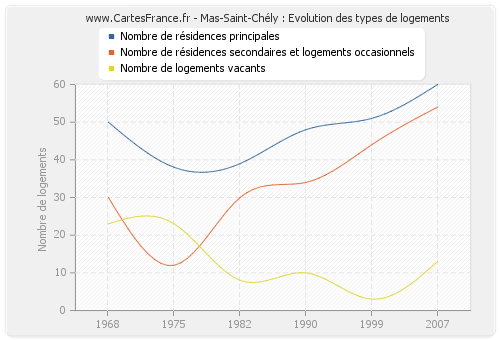 Mas-Saint-Chély : Evolution des types de logements