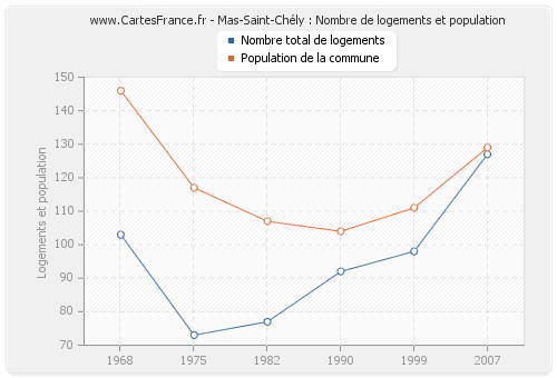 Mas-Saint-Chély : Nombre de logements et population