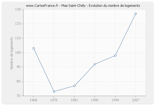 Mas-Saint-Chély : Evolution du nombre de logements