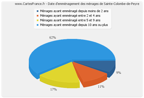 Date d'emménagement des ménages de Sainte-Colombe-de-Peyre