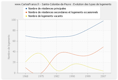 Sainte-Colombe-de-Peyre : Evolution des types de logements