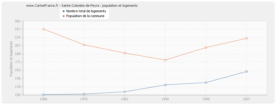Sainte-Colombe-de-Peyre : population et logements