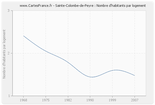 Sainte-Colombe-de-Peyre : Nombre d'habitants par logement