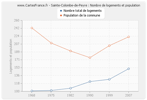 Sainte-Colombe-de-Peyre : Nombre de logements et population