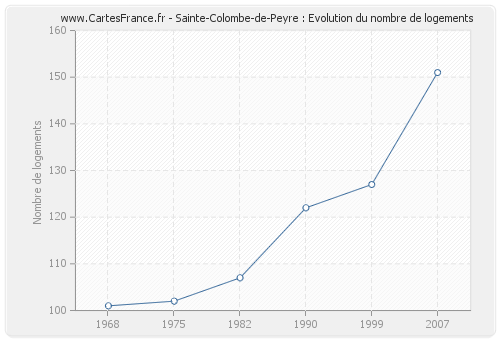 Sainte-Colombe-de-Peyre : Evolution du nombre de logements