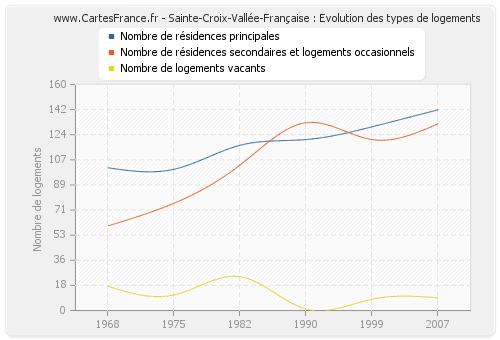 Sainte-Croix-Vallée-Française : Evolution des types de logements