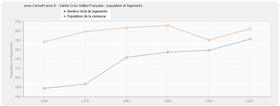 Sainte-Croix-Vallée-Française : population et logements