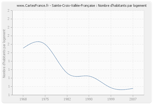 Sainte-Croix-Vallée-Française : Nombre d'habitants par logement