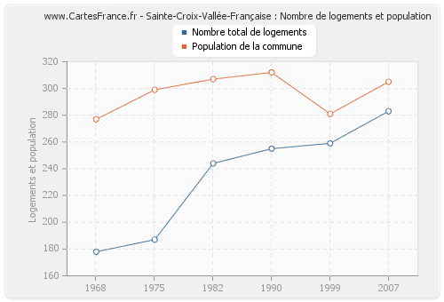 Sainte-Croix-Vallée-Française : Nombre de logements et population