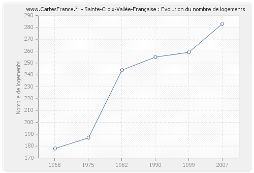 Sainte-Croix-Vallée-Française : Evolution du nombre de logements