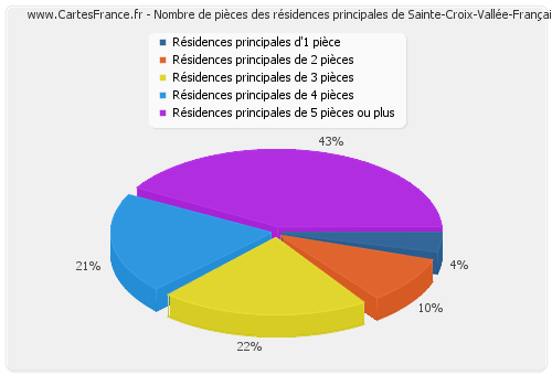 Nombre de pièces des résidences principales de Sainte-Croix-Vallée-Française