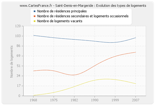 Saint-Denis-en-Margeride : Evolution des types de logements