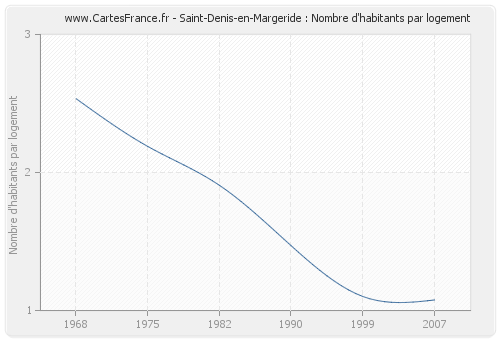 Saint-Denis-en-Margeride : Nombre d'habitants par logement