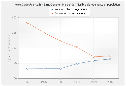 Saint-Denis-en-Margeride : Nombre de logements et population