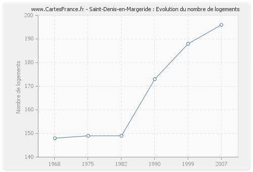 Saint-Denis-en-Margeride : Evolution du nombre de logements