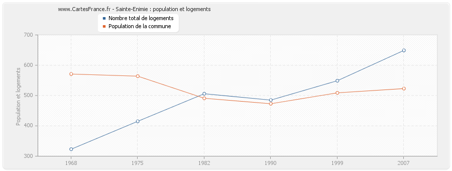 Sainte-Enimie : population et logements