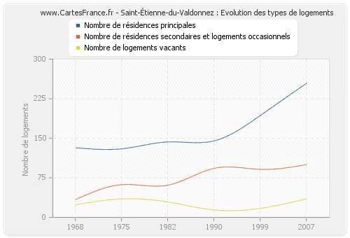 Saint-Étienne-du-Valdonnez : Evolution des types de logements