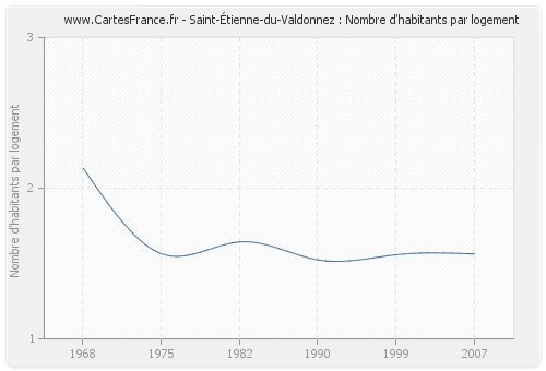 Saint-Étienne-du-Valdonnez : Nombre d'habitants par logement