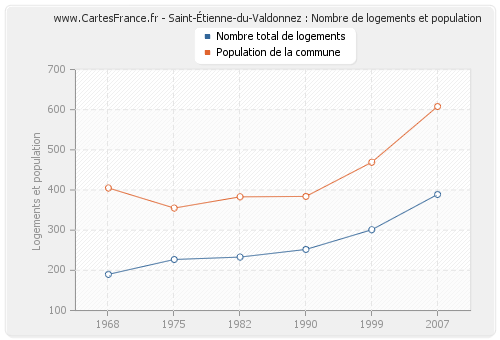 Saint-Étienne-du-Valdonnez : Nombre de logements et population