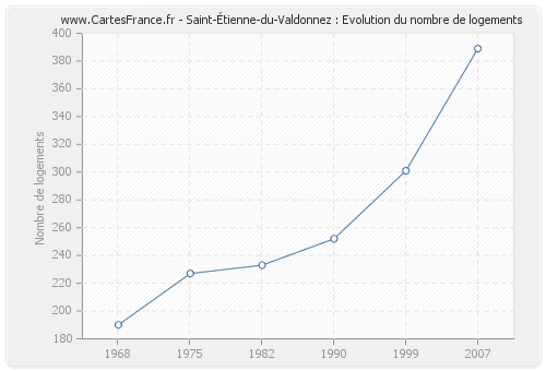 Saint-Étienne-du-Valdonnez : Evolution du nombre de logements
