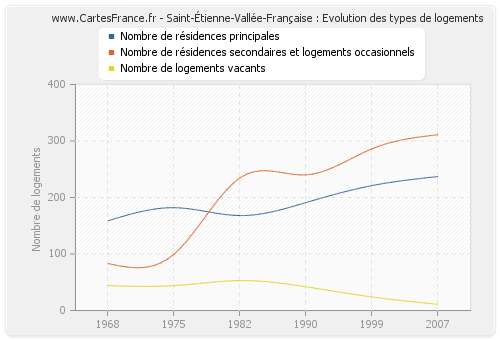 Saint-Étienne-Vallée-Française : Evolution des types de logements
