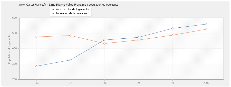 Saint-Étienne-Vallée-Française : population et logements