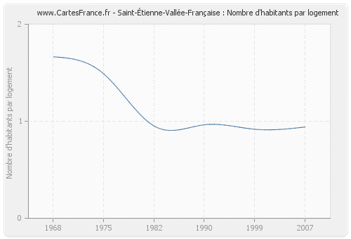Saint-Étienne-Vallée-Française : Nombre d'habitants par logement