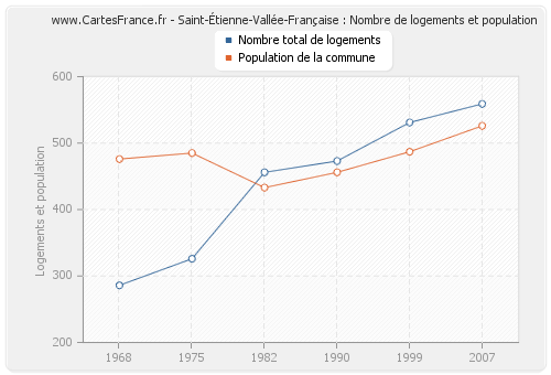 Saint-Étienne-Vallée-Française : Nombre de logements et population
