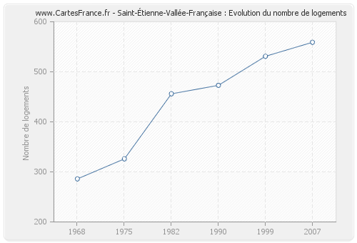 Saint-Étienne-Vallée-Française : Evolution du nombre de logements