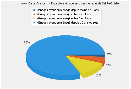 Date d'emménagement des ménages de Sainte-Eulalie