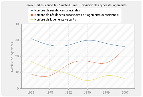 Sainte-Eulalie : Evolution des types de logements