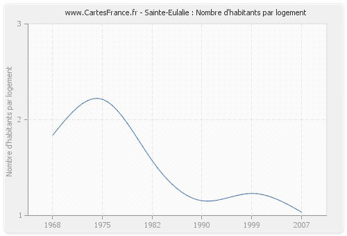 Sainte-Eulalie : Nombre d'habitants par logement